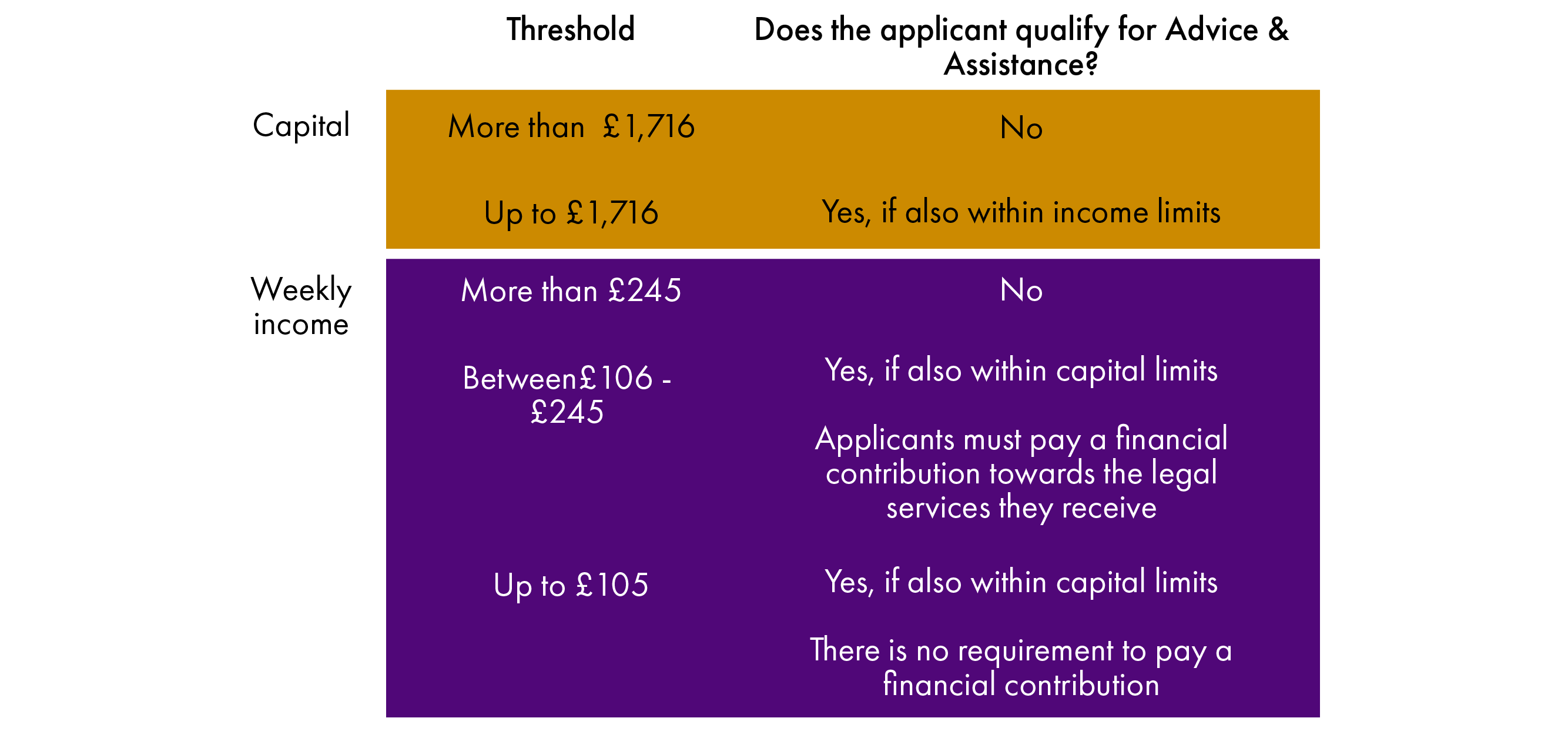 A table showing the financial thresholds applied by SLAB in the Advice and Assistance financial eligibility test.